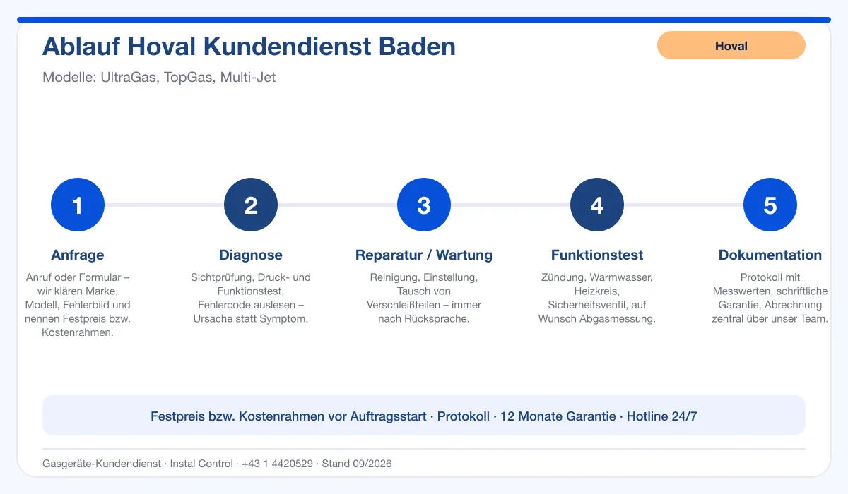 Infografik Ablauf Hoval Kundendienst Baden: Anfrage, Diagnose, Service, Funktionstest, Protokoll