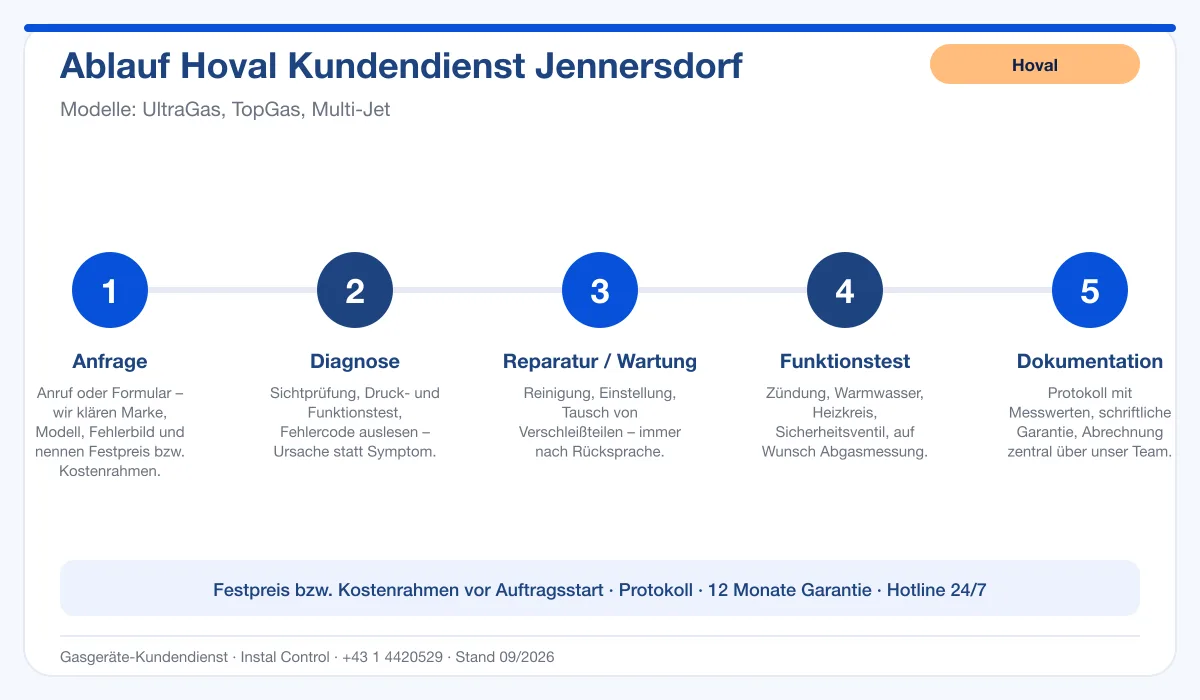 Infografik Ablauf Hoval Kundendienst Jennersdorf: Anfrage, Diagnose, Service, Funktionstest, Protokoll