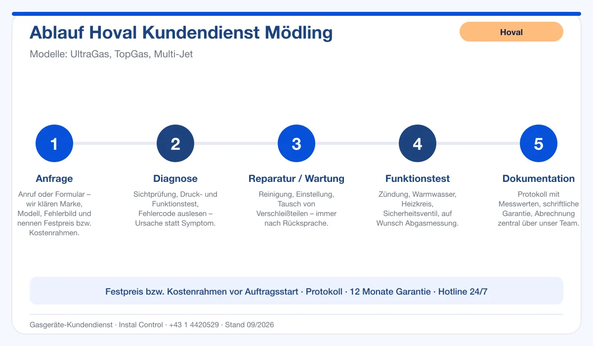 Infografik Ablauf Hoval Kundendienst Mödling: Anfrage, Diagnose, Service, Funktionstest, Protokoll