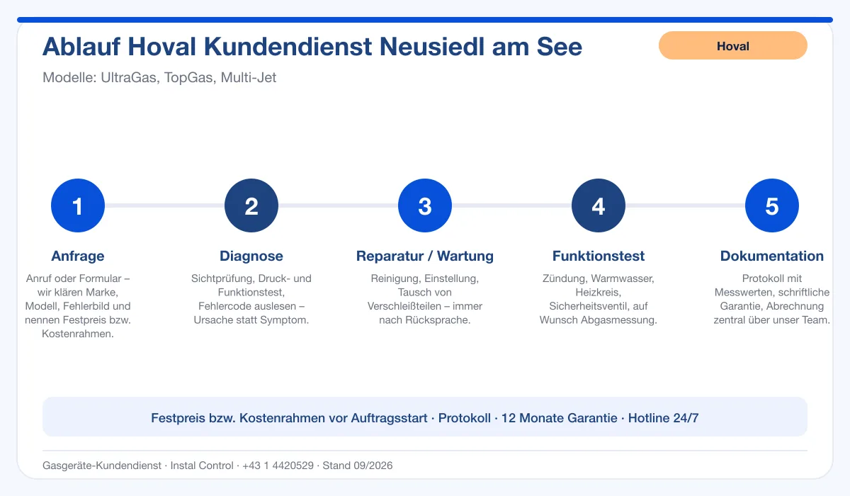 Infografik Ablauf Hoval Kundendienst Neusiedl am See: Anfrage, Diagnose, Service, Funktionstest, Protokoll