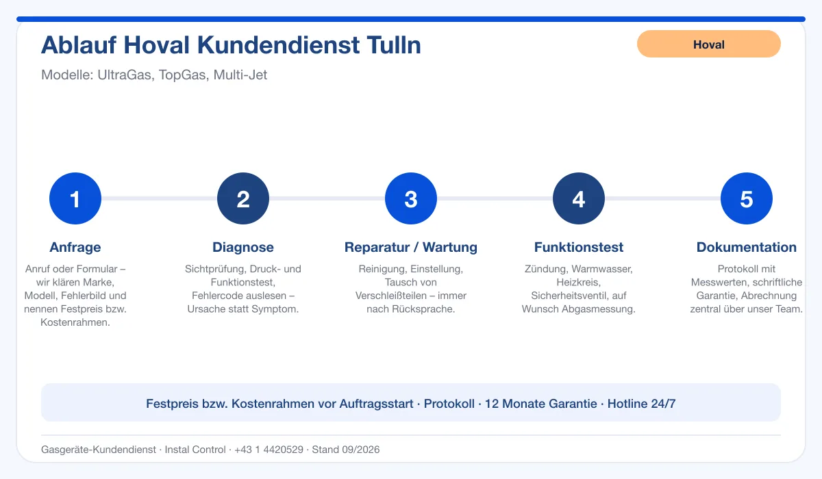 Infografik Ablauf Hoval Kundendienst Tulln: Anfrage, Diagnose, Service, Funktionstest, Protokoll
