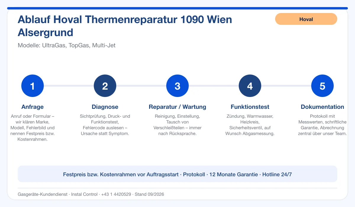 Infografik Ablauf Hoval Thermenreparatur 1090 Wien Alsergrund: Anfrage, Diagnose, Service, Funktionstest, Protokoll