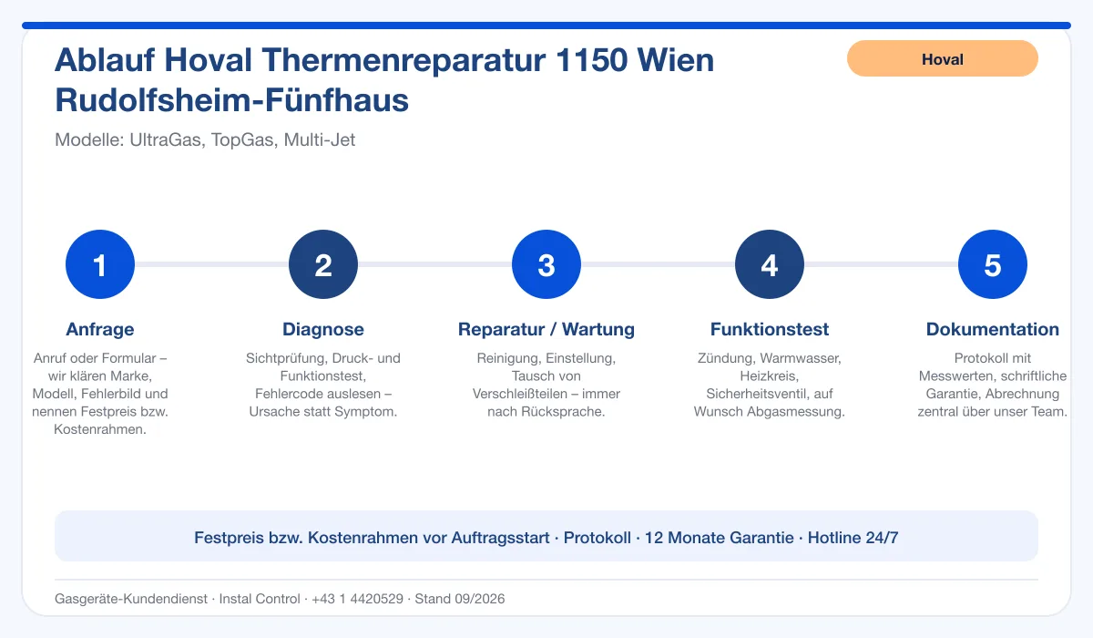 Infografik Ablauf Hoval Thermenreparatur 1150 Wien Rudolfsheim-Fünfhaus: Anfrage, Diagnose, Service, Funktionstest, Protokoll