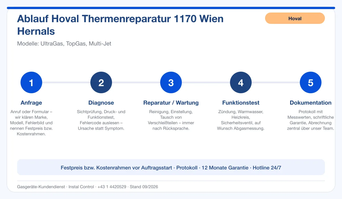 Infografik Ablauf Hoval Thermenreparatur 1170 Wien Hernals: Anfrage, Diagnose, Service, Funktionstest, Protokoll