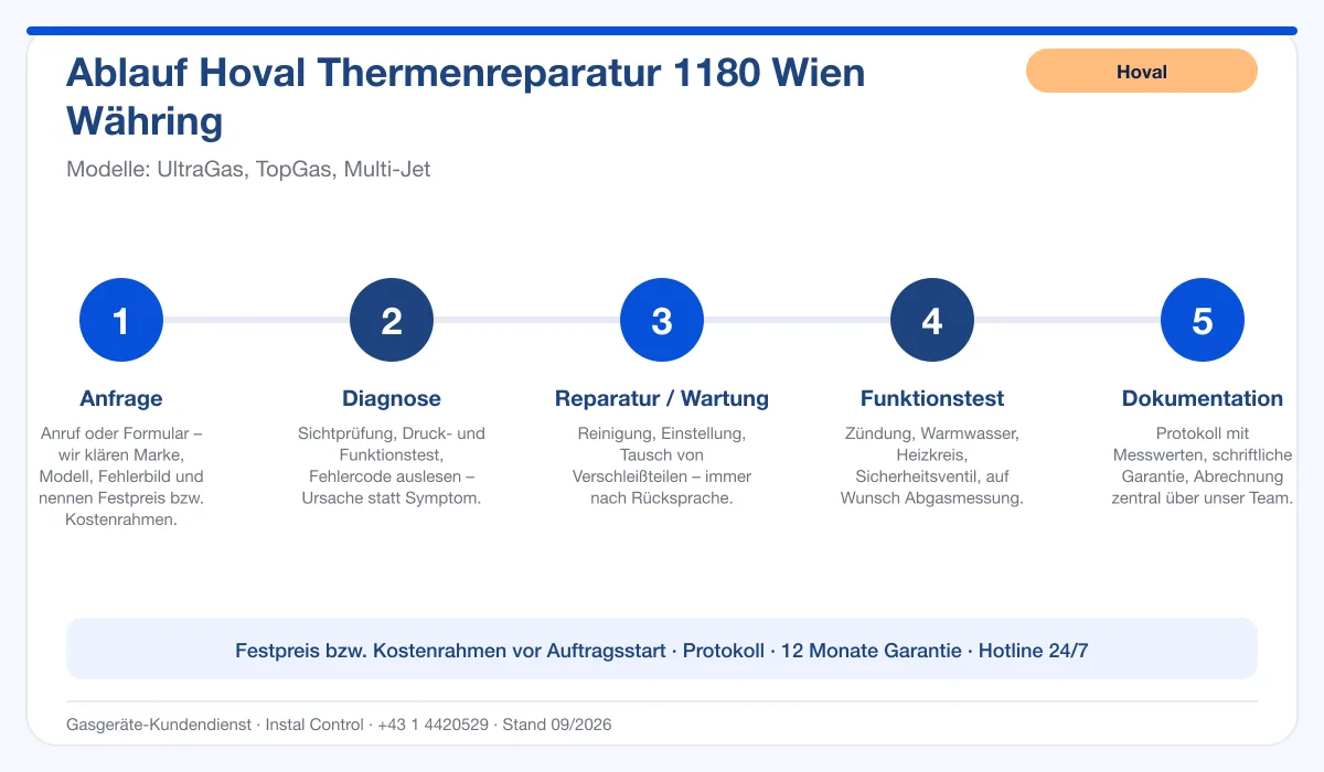 Infografik Ablauf Hoval Thermenreparatur 1180 Wien Währing: Anfrage, Diagnose, Service, Funktionstest, Protokoll