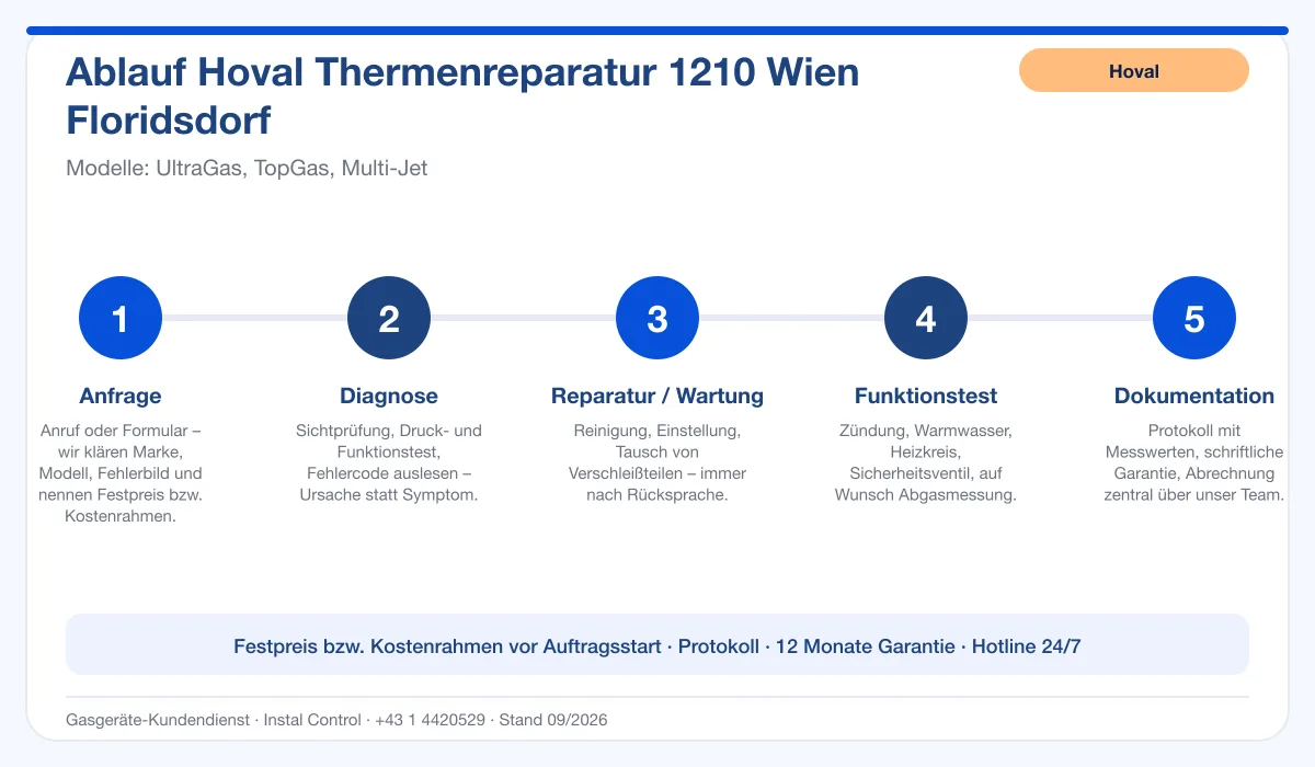 Infografik Ablauf Hoval Thermenreparatur 1210 Wien Floridsdorf: Anfrage, Diagnose, Service, Funktionstest, Protokoll