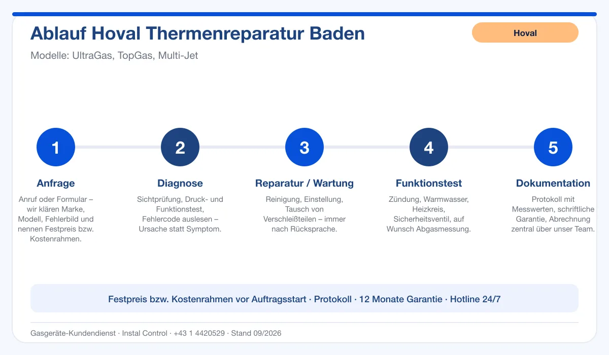 Infografik Ablauf Hoval Thermenreparatur Baden: Anfrage, Diagnose, Service, Funktionstest, Protokoll