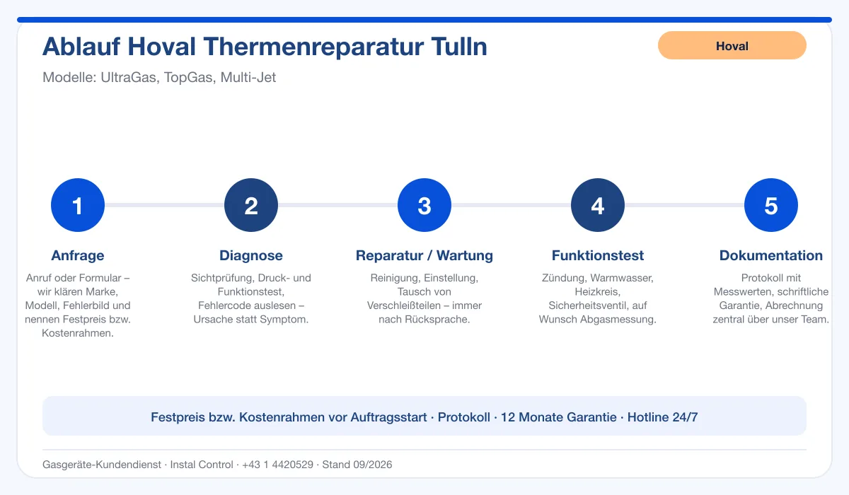Infografik Ablauf Hoval Thermenreparatur Tulln: Anfrage, Diagnose, Service, Funktionstest, Protokoll