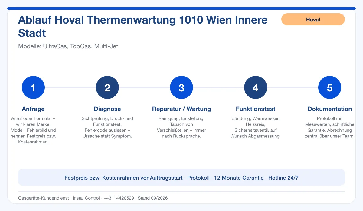 Infografik Ablauf Hoval Thermenwartung 1010 Wien Innere Stadt: Anfrage, Diagnose, Service, Funktionstest, Protokoll