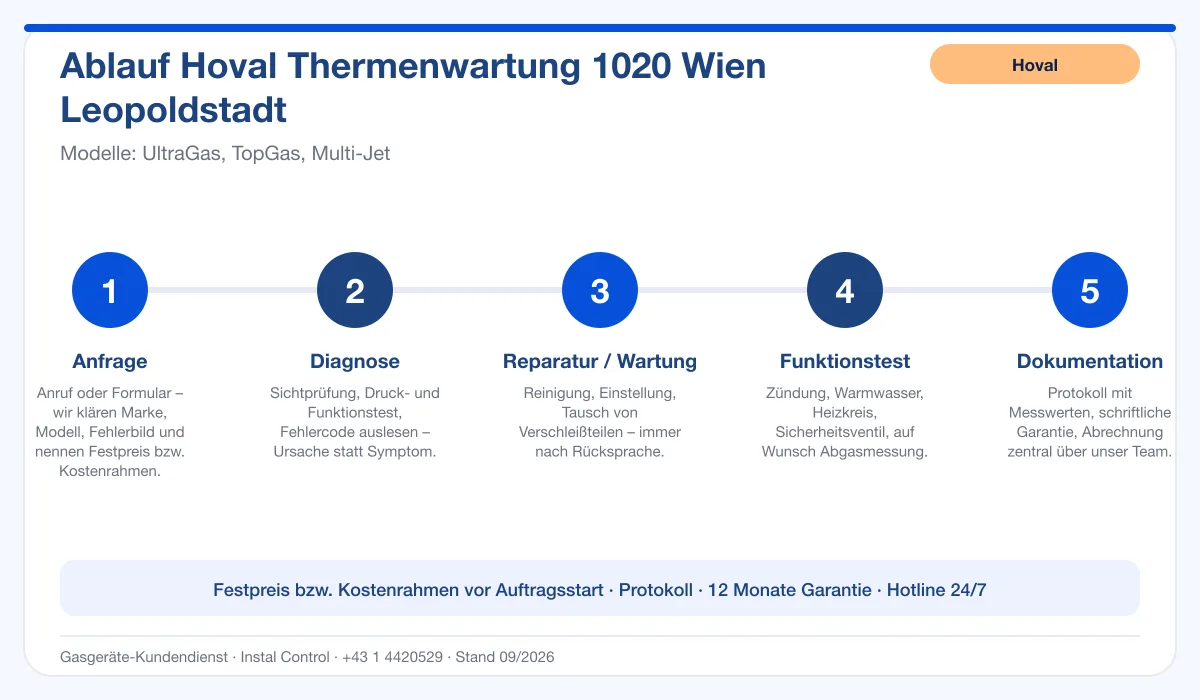 Infografik Ablauf Hoval Thermenwartung 1020 Wien Leopoldstadt: Anfrage, Diagnose, Service, Funktionstest, Protokoll