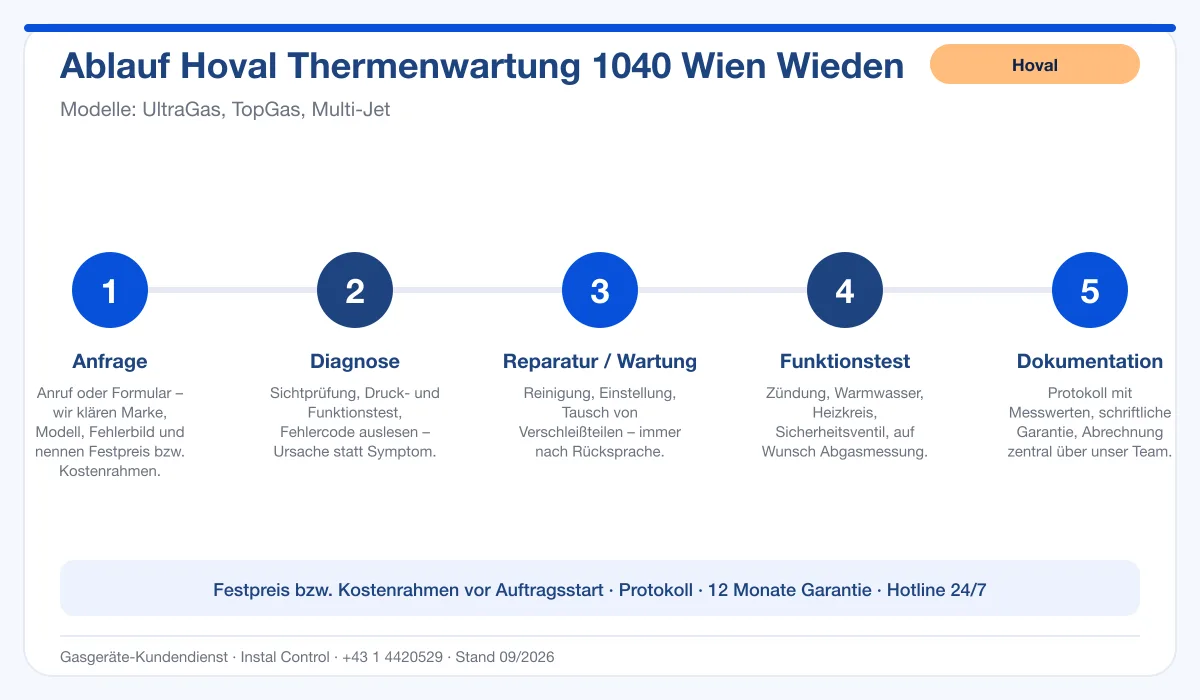 Infografik Ablauf Hoval Thermenwartung 1040 Wien Wieden: Anfrage, Diagnose, Service, Funktionstest, Protokoll