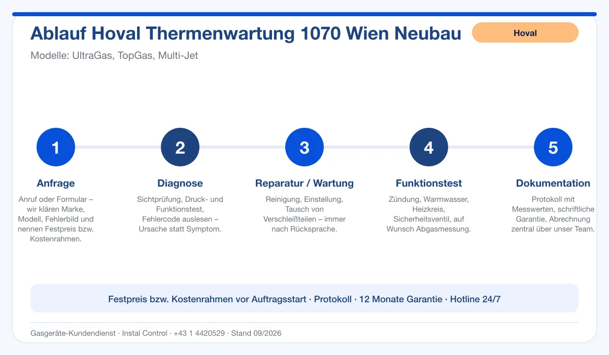 Infografik Ablauf Hoval Thermenwartung 1070 Wien Neubau: Anfrage, Diagnose, Service, Funktionstest, Protokoll