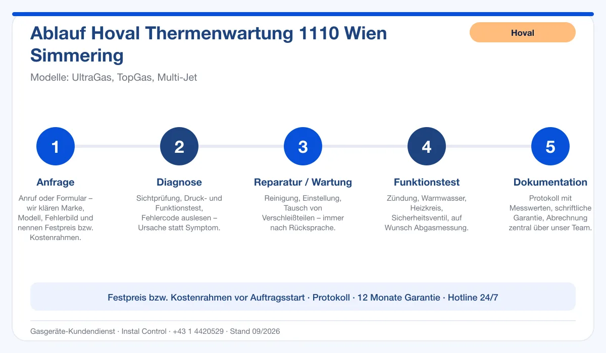 Infografik Ablauf Hoval Thermenwartung 1110 Wien Simmering: Anfrage, Diagnose, Service, Funktionstest, Protokoll