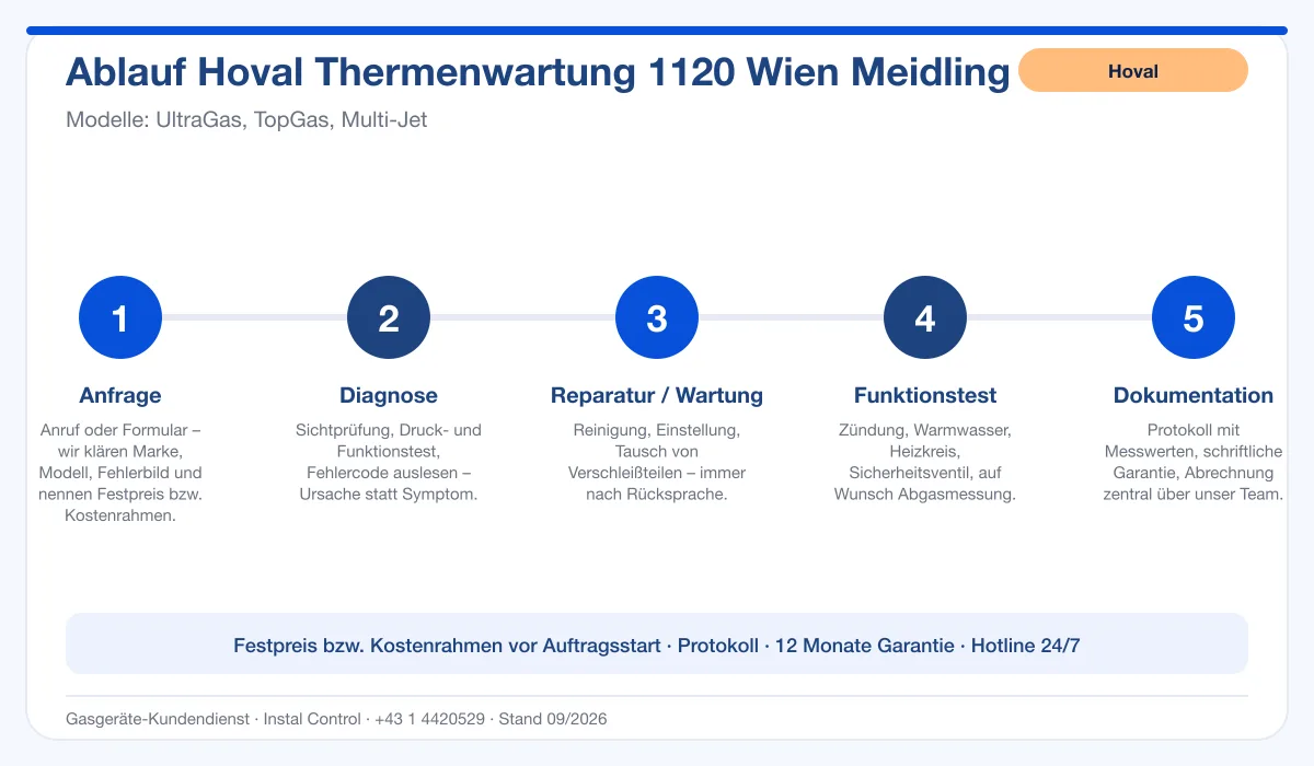 Infografik Ablauf Hoval Thermenwartung 1120 Wien Meidling: Anfrage, Diagnose, Service, Funktionstest, Protokoll