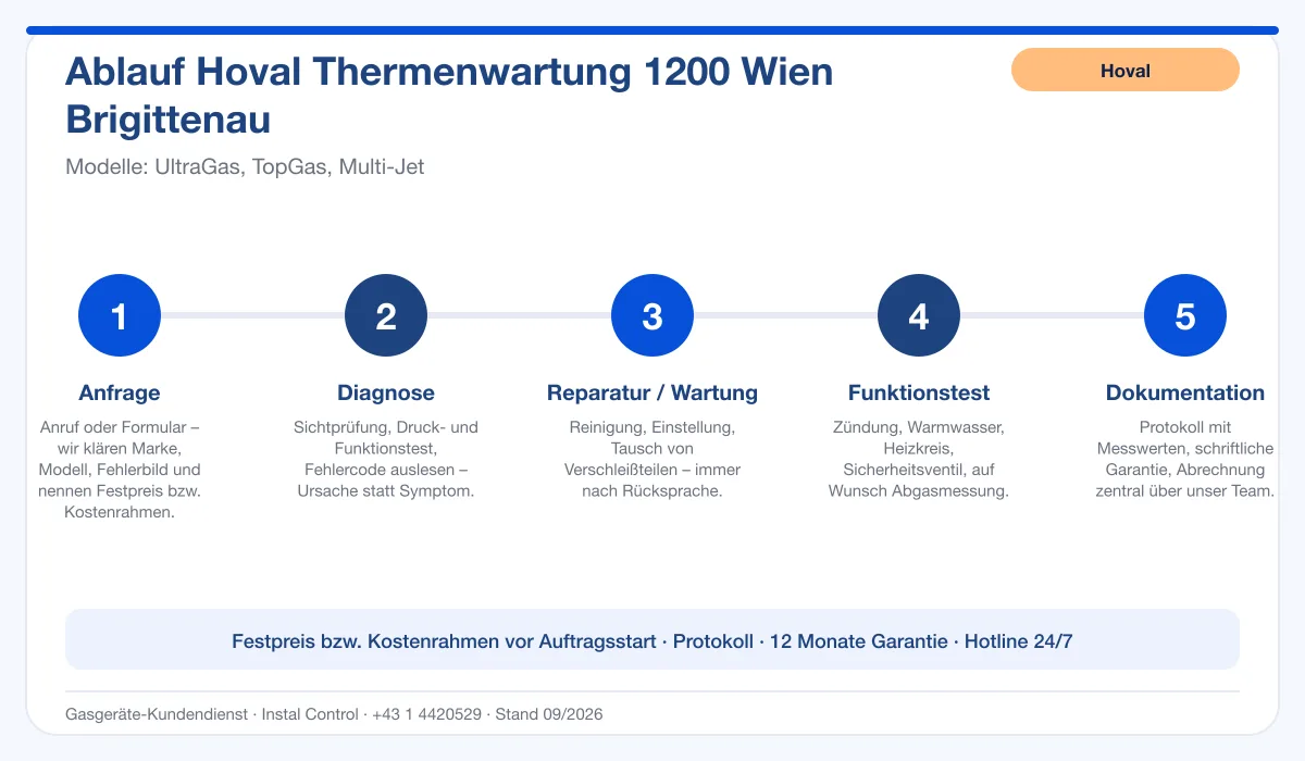 Infografik Ablauf Hoval Thermenwartung 1200 Wien Brigittenau: Anfrage, Diagnose, Service, Funktionstest, Protokoll