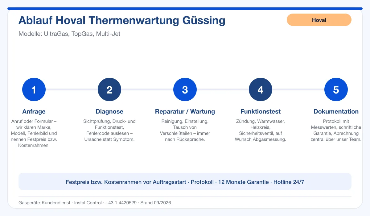 Infografik Ablauf Hoval Thermenwartung Güssing: Anfrage, Diagnose, Service, Funktionstest, Protokoll