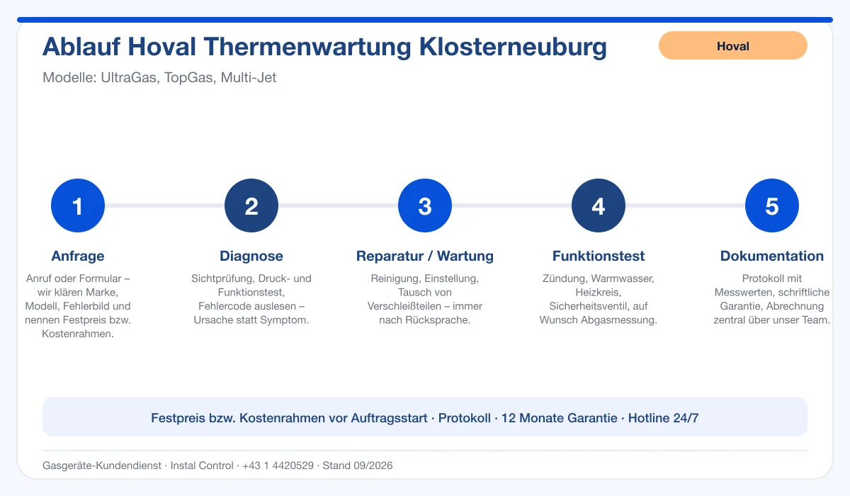 Infografik Ablauf Hoval Thermenwartung Klosterneuburg: Anfrage, Diagnose, Service, Funktionstest, Protokoll