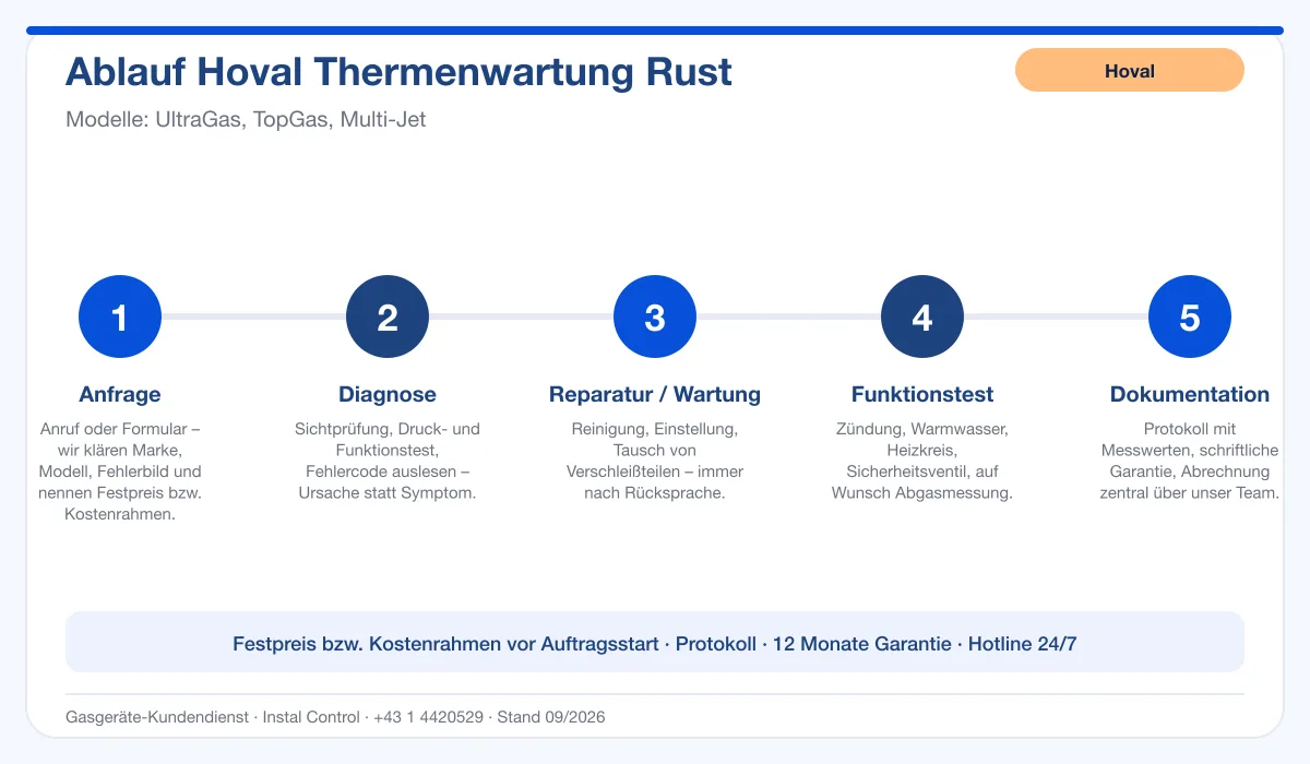 Infografik Ablauf Hoval Thermenwartung Rust: Anfrage, Diagnose, Service, Funktionstest, Protokoll