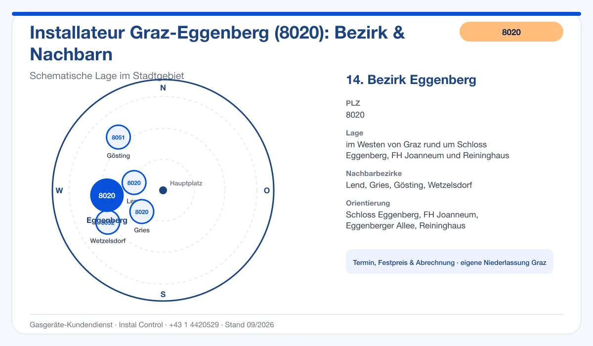 Infografik Installateur 8020 Graz Eggenberg: schematische Bezirkskarte mit Nachbarbezirken