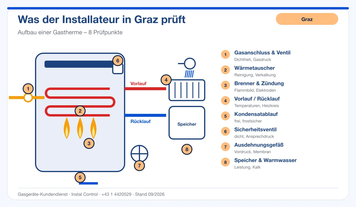 Infografik Installateur Graz: Aufbau einer Gastherme mit 8 Prüfpunkten