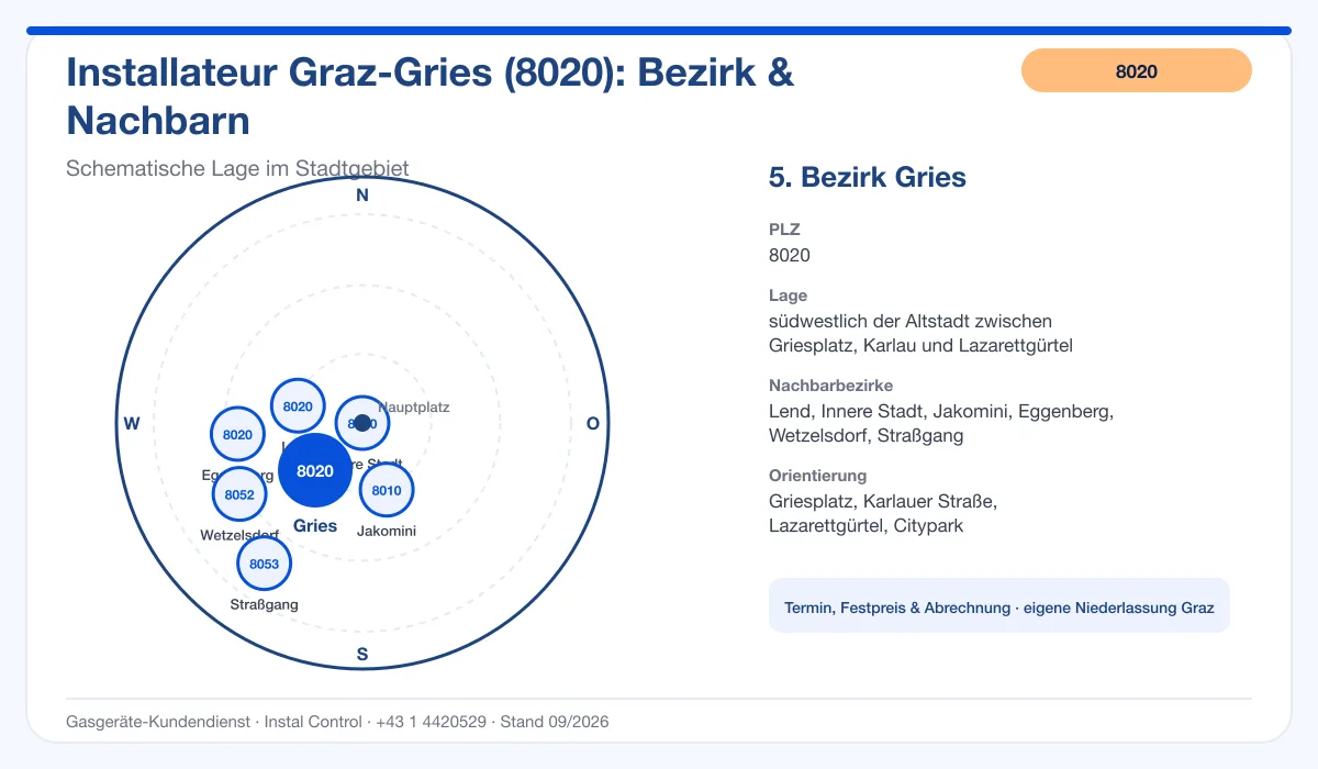 Infografik Installateur 8020 Graz Gries: schematische Bezirkskarte mit Nachbarbezirken