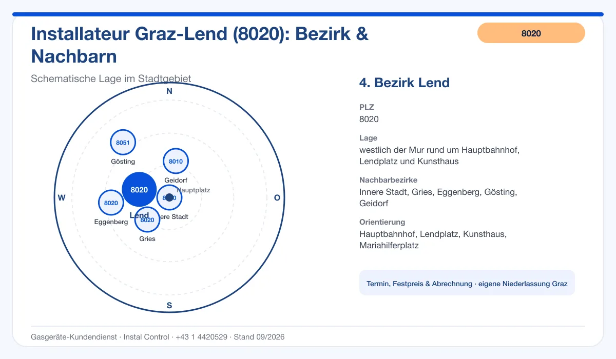 Infografik Installateur 8020 Graz Lend: schematische Bezirkskarte mit Nachbarbezirken