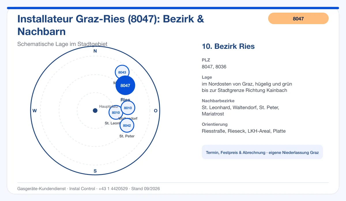 Infografik Installateur 8047 Graz Ries: schematische Bezirkskarte mit Nachbarbezirken