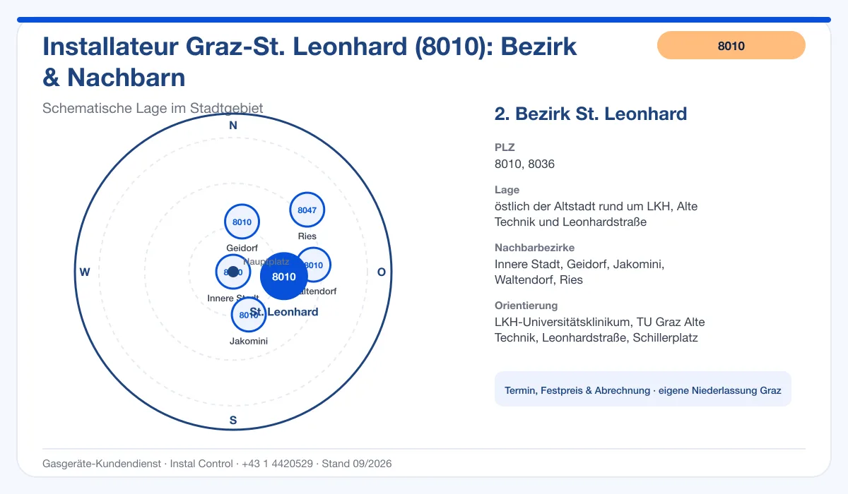 Infografik Installateur 8010 Graz St. Leonhard: schematische Bezirkskarte mit Nachbarbezirken
