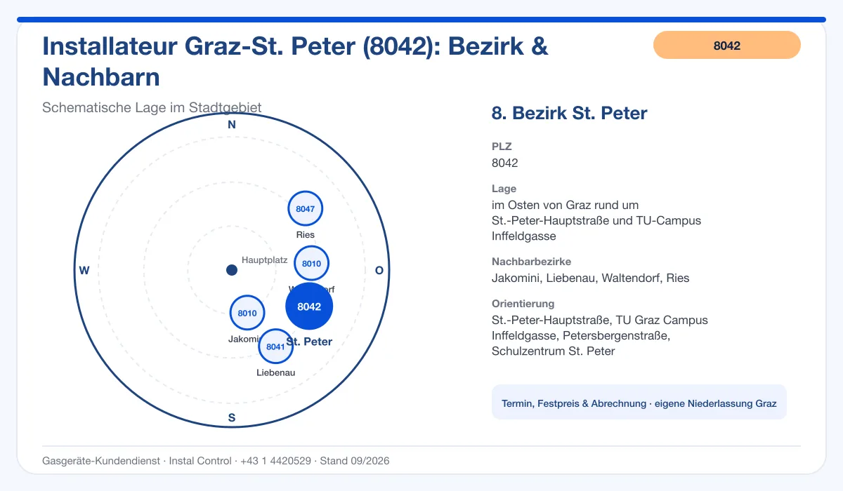 Infografik Installateur 8042 Graz St. Peter: schematische Bezirkskarte mit Nachbarbezirken