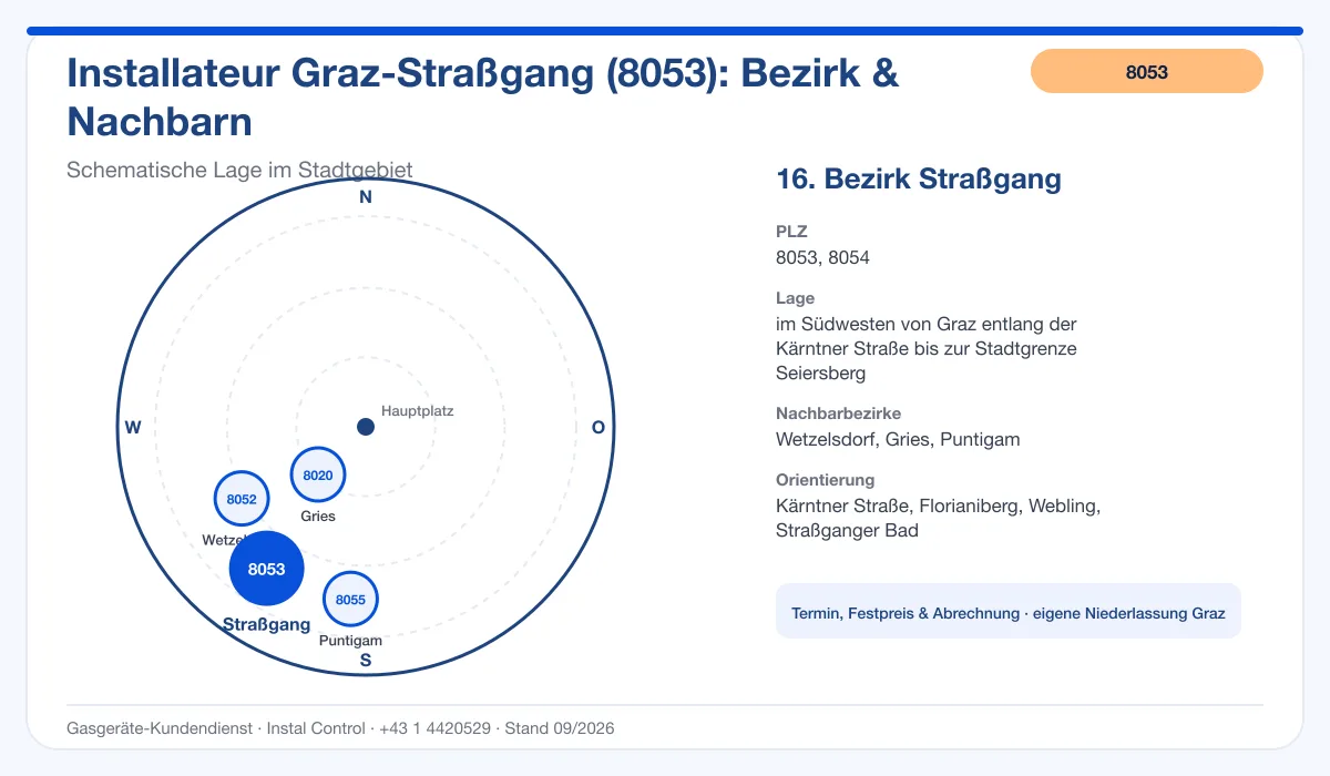 Infografik Installateur 8053 Graz Straßgang: schematische Bezirkskarte mit Nachbarbezirken