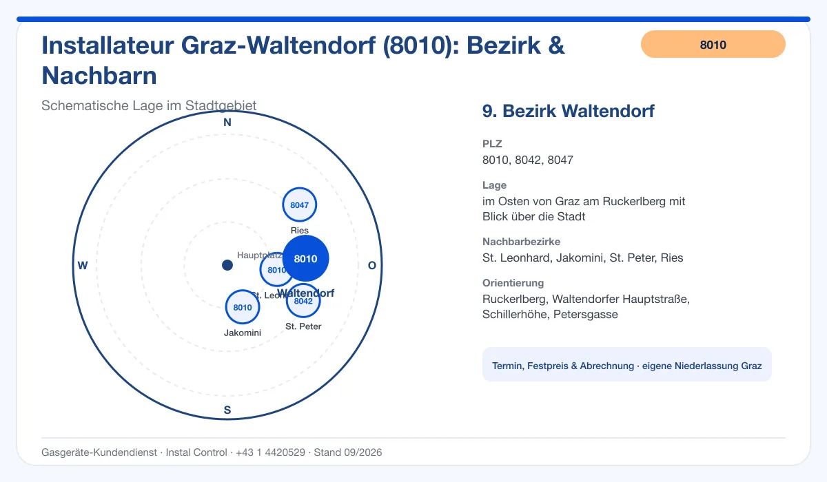 Infografik Installateur 8010 Graz Waltendorf: schematische Bezirkskarte mit Nachbarbezirken