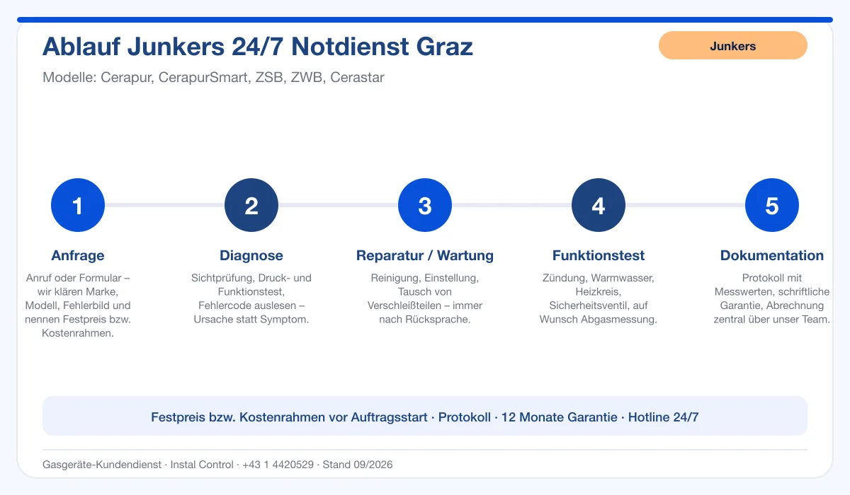 Infografik Ablauf Junkers 24/7 Notdienst Graz: Anfrage, Diagnose, Service, Funktionstest, Protokoll