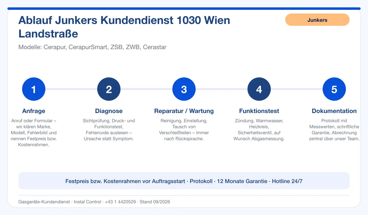 Infografik Ablauf Junkers Kundendienst 1030 Wien Landstraße: Anfrage, Diagnose, Service, Funktionstest, Protokoll