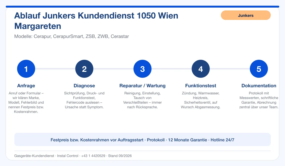 Infografik Ablauf Junkers Kundendienst 1050 Wien Margareten: Anfrage, Diagnose, Service, Funktionstest, Protokoll