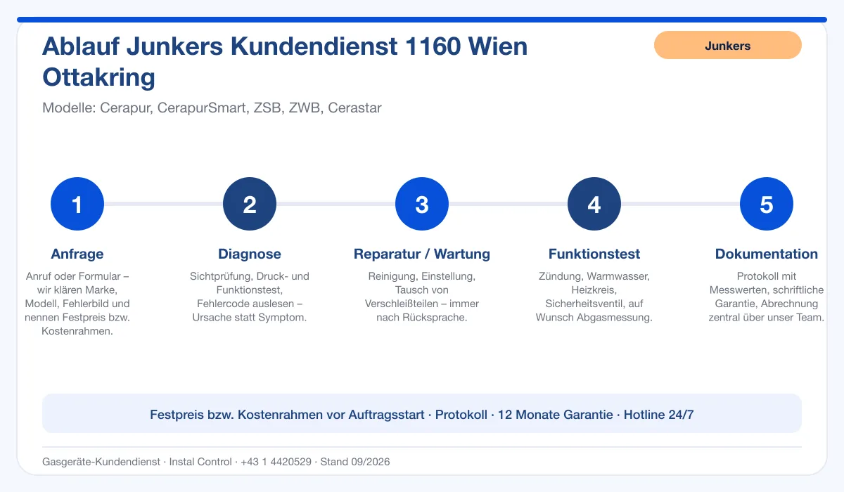 Infografik Ablauf Junkers Kundendienst 1160 Wien Ottakring: Anfrage, Diagnose, Service, Funktionstest, Protokoll