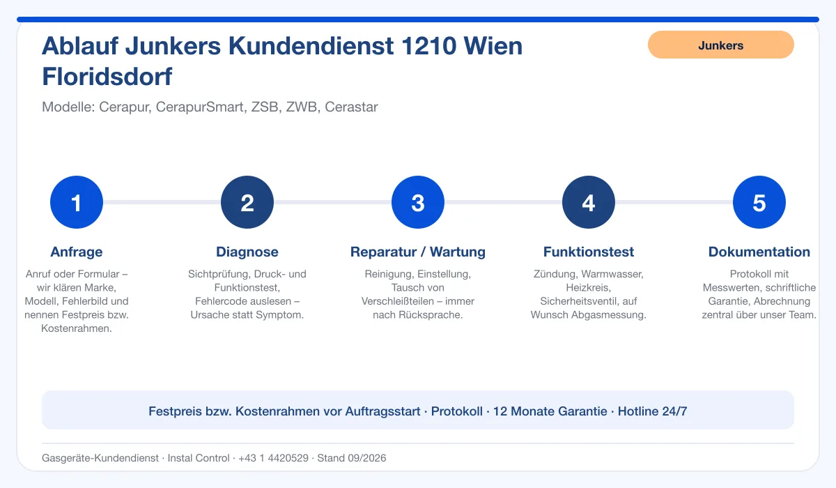Infografik Ablauf Junkers Kundendienst 1210 Wien Floridsdorf: Anfrage, Diagnose, Service, Funktionstest, Protokoll
