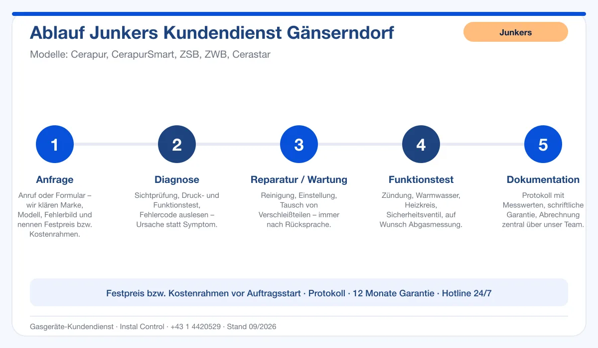 Infografik Ablauf Junkers Kundendienst Gänserndorf: Anfrage, Diagnose, Service, Funktionstest, Protokoll