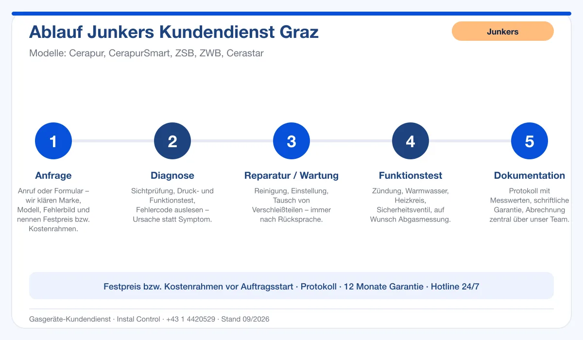 Infografik Ablauf Junkers Kundendienst Graz: Anfrage, Diagnose, Service, Funktionstest, Protokoll