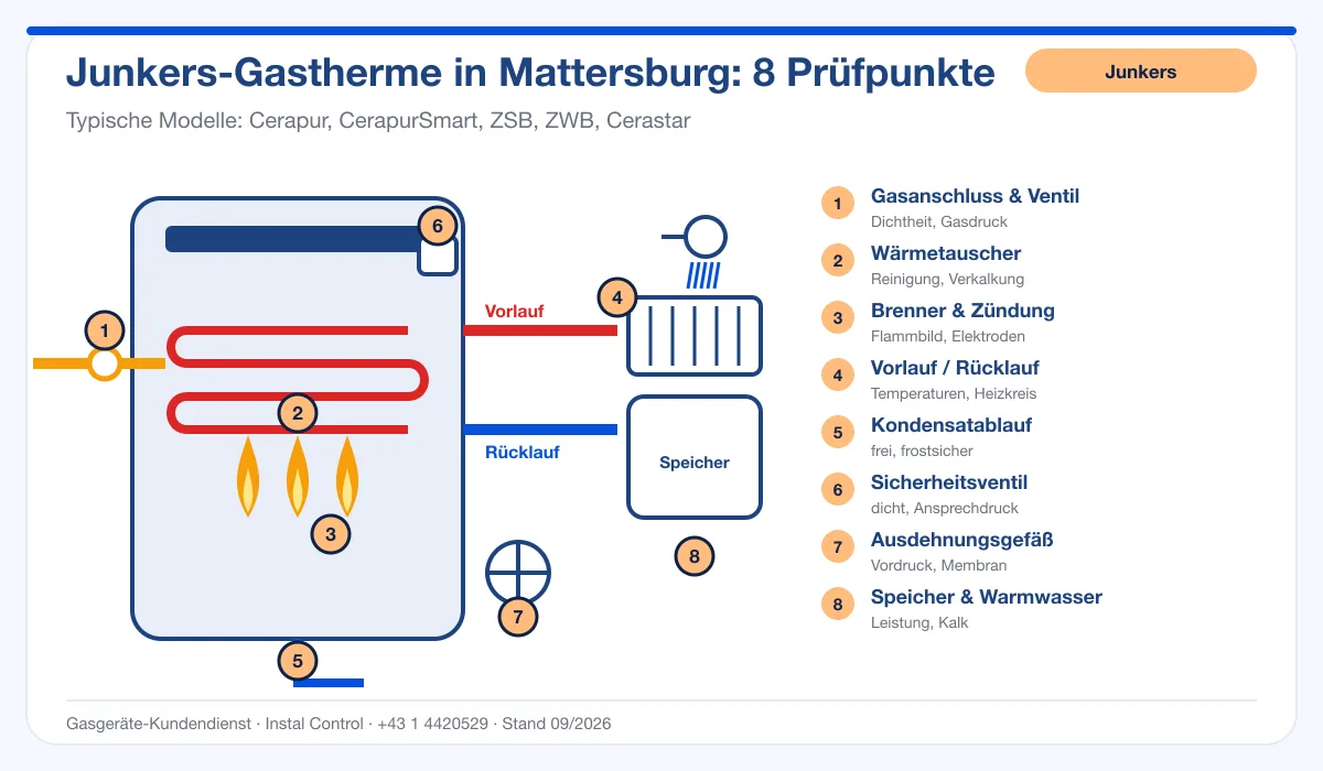 Infografik Junkers Kundendienst Mattersburg: Aufbau einer Junkers-Gastherme mit 8 Prüfpunkten