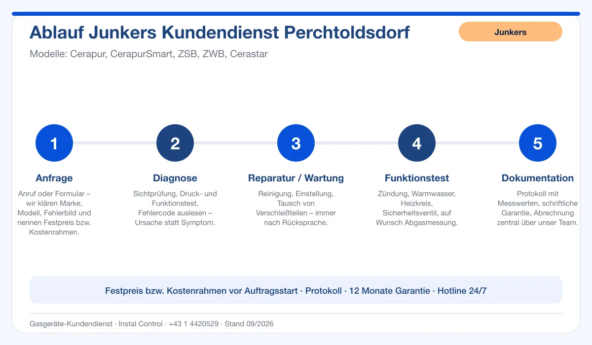 Infografik Ablauf Junkers Kundendienst Perchtoldsdorf: Anfrage, Diagnose, Service, Funktionstest, Protokoll