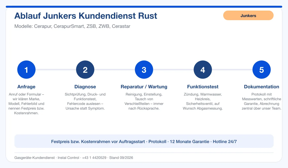 Infografik Ablauf Junkers Kundendienst Rust: Anfrage, Diagnose, Service, Funktionstest, Protokoll