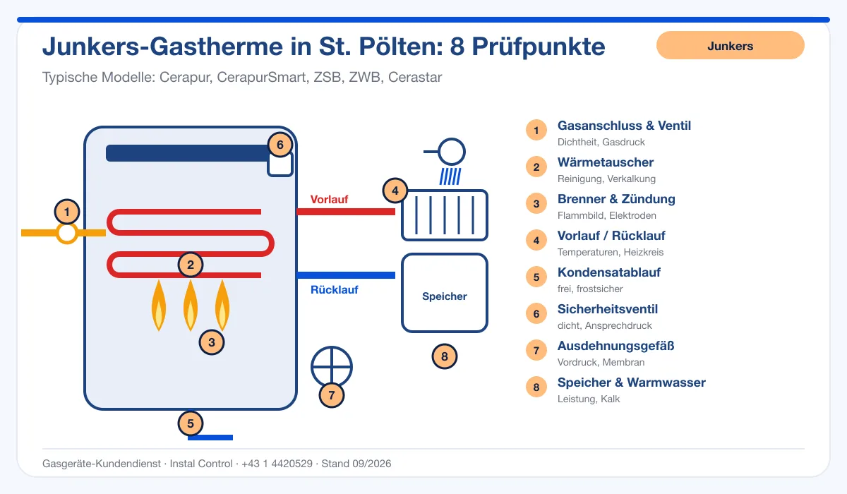 Infografik Junkers Kundendienst St. Pölten: Aufbau einer Junkers-Gastherme mit 8 Prüfpunkten