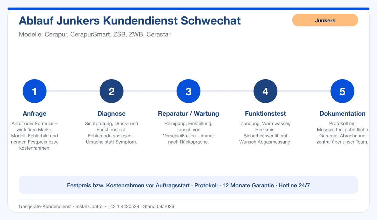 Infografik Ablauf Junkers Kundendienst Schwechat: Anfrage, Diagnose, Service, Funktionstest, Protokoll