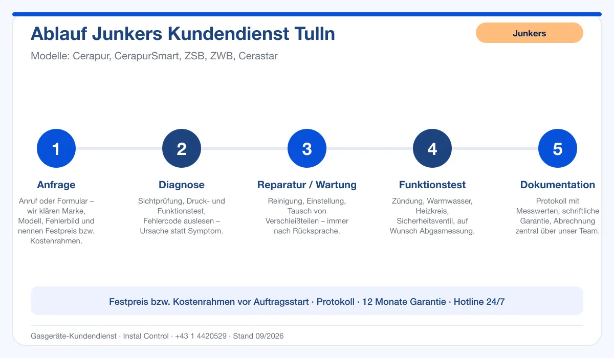 Infografik Ablauf Junkers Kundendienst Tulln: Anfrage, Diagnose, Service, Funktionstest, Protokoll
