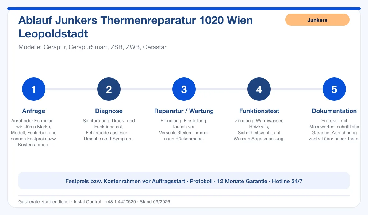 Infografik Ablauf Junkers Thermenreparatur 1020 Wien Leopoldstadt: Anfrage, Diagnose, Service, Funktionstest, Protokoll