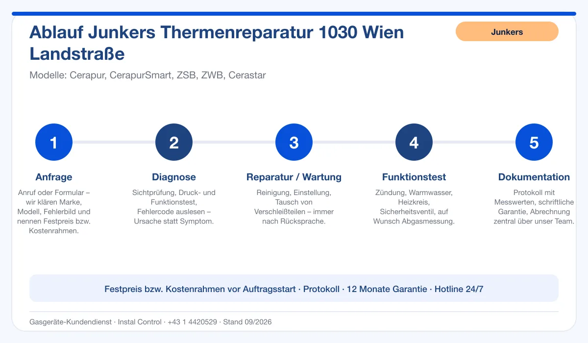 Infografik Ablauf Junkers Thermenreparatur 1030 Wien Landstraße: Anfrage, Diagnose, Service, Funktionstest, Protokoll