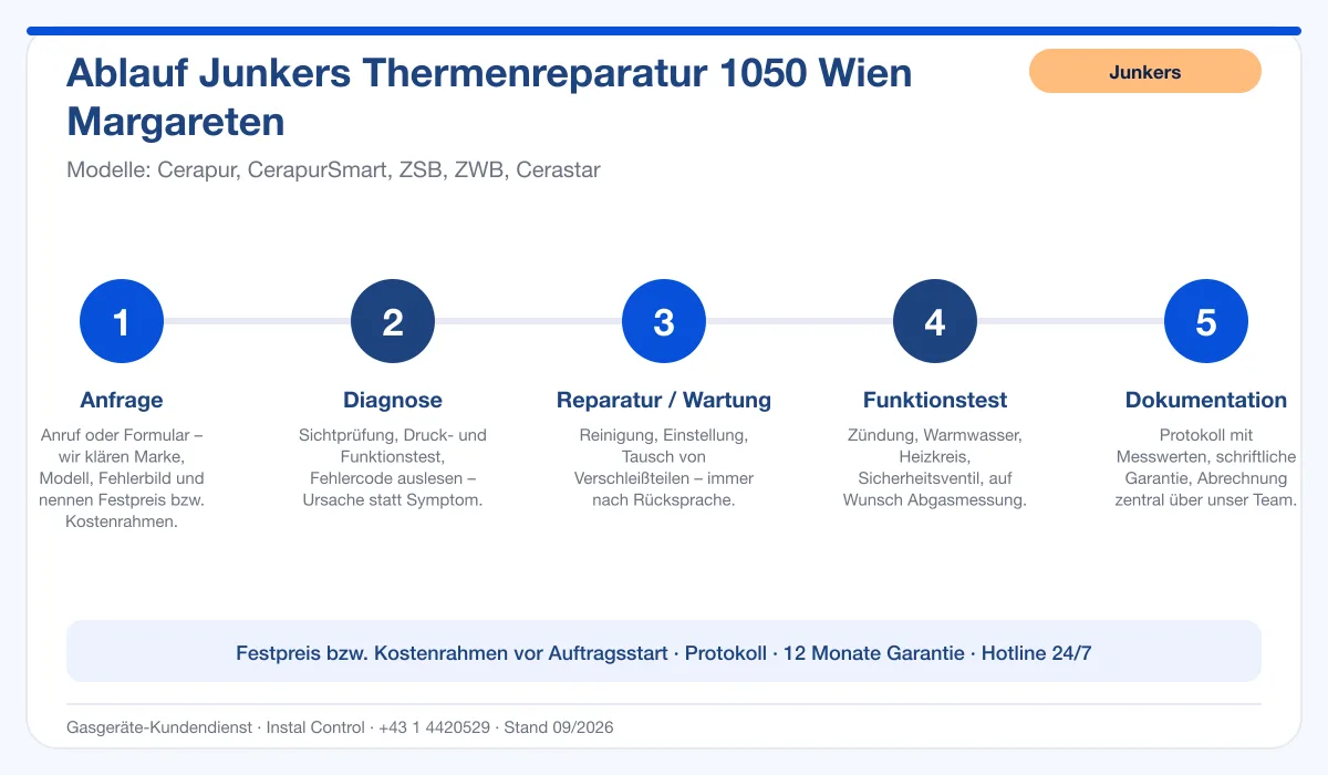 Infografik Ablauf Junkers Thermenreparatur 1050 Wien Margareten: Anfrage, Diagnose, Service, Funktionstest, Protokoll