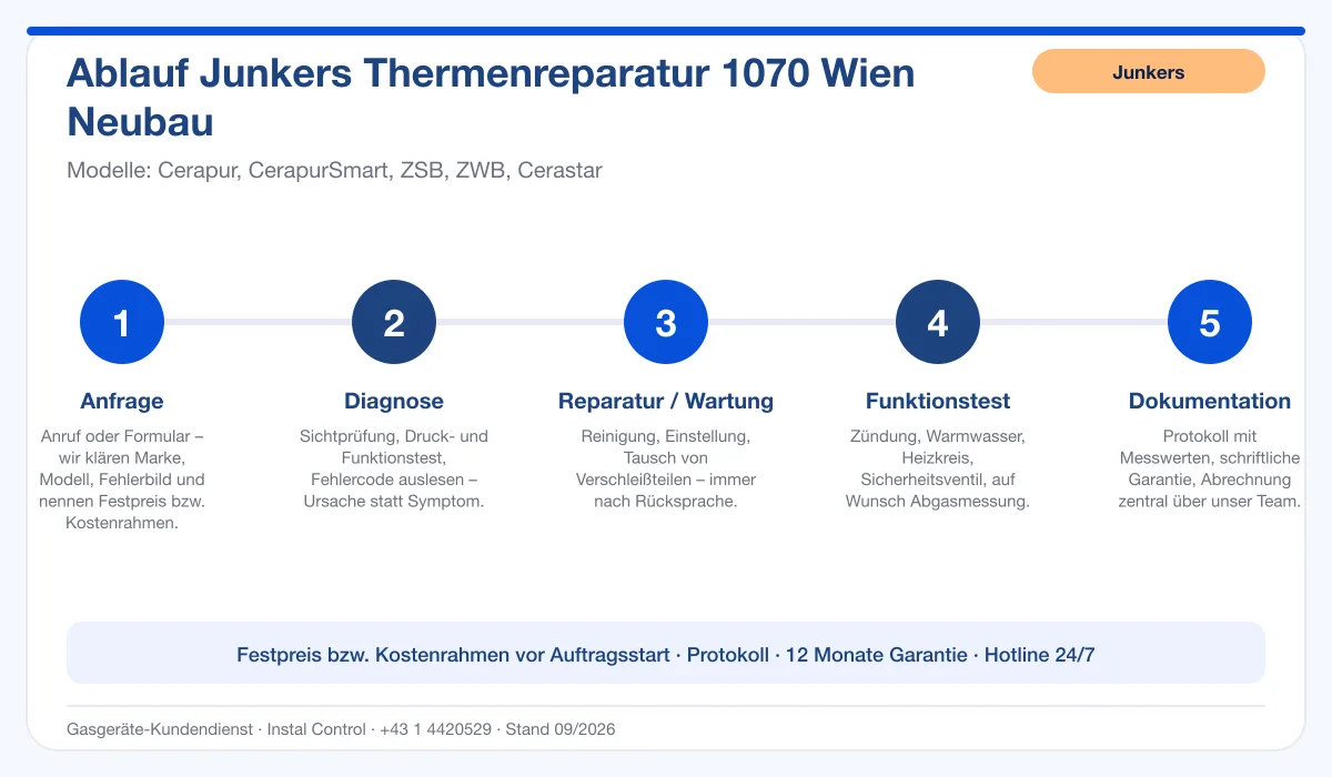 Infografik Ablauf Junkers Thermenreparatur 1070 Wien Neubau: Anfrage, Diagnose, Service, Funktionstest, Protokoll