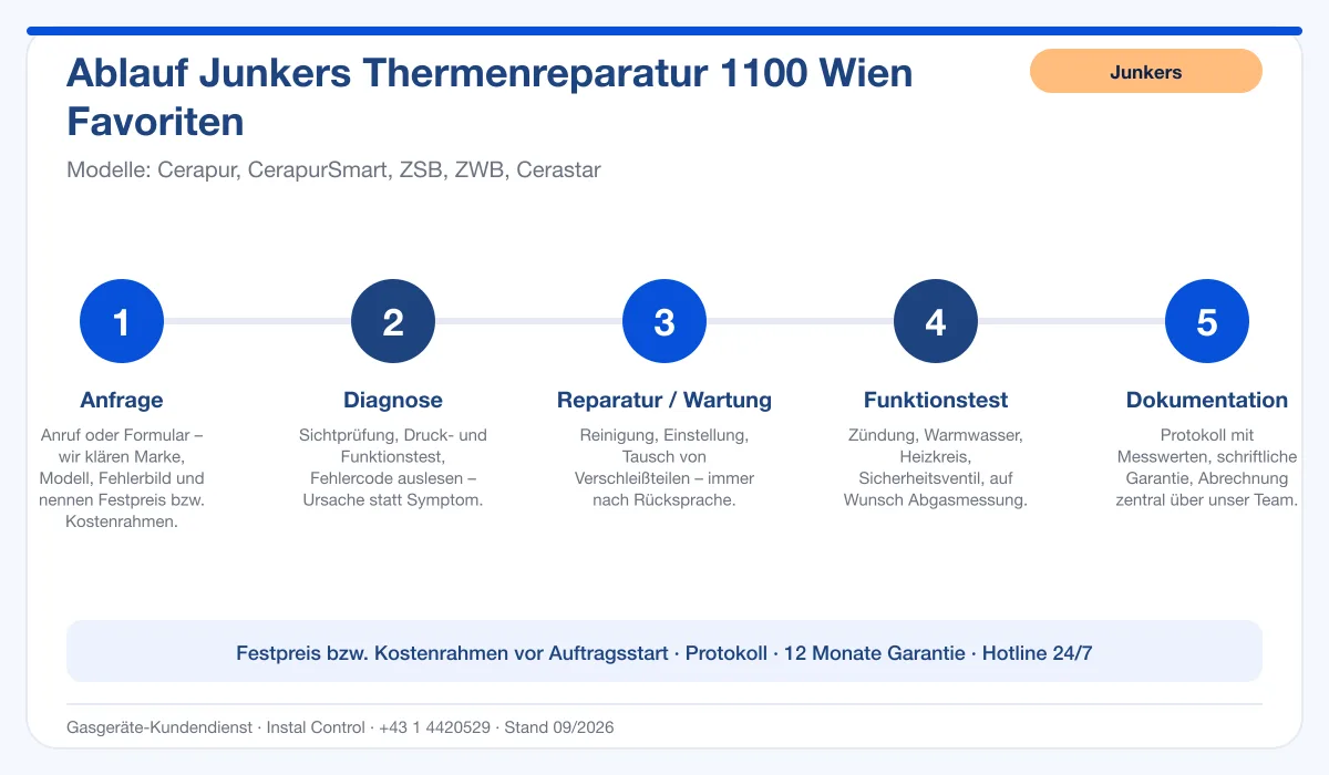Infografik Ablauf Junkers Thermenreparatur 1100 Wien Favoriten: Anfrage, Diagnose, Service, Funktionstest, Protokoll