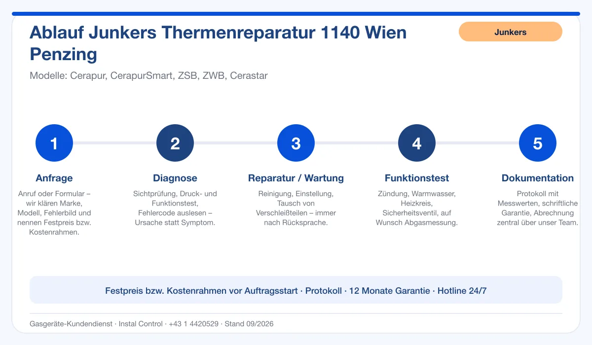 Infografik Ablauf Junkers Thermenreparatur 1140 Wien Penzing: Anfrage, Diagnose, Service, Funktionstest, Protokoll